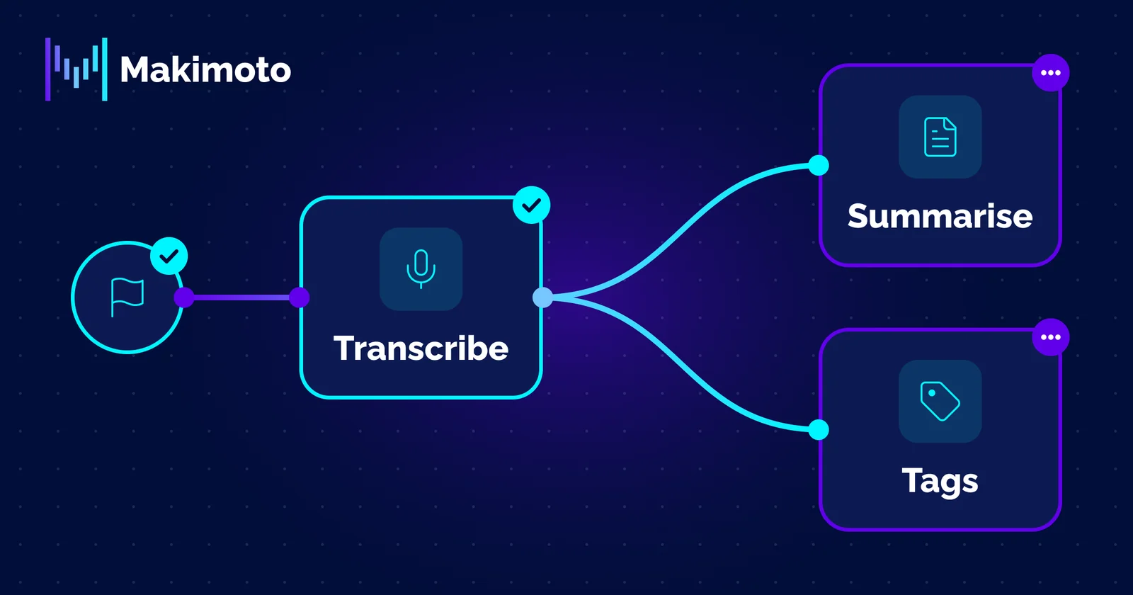 A Makimoto Flows canvas: a start block feeding a Transcribe block, which branches into Summarise and Tags.